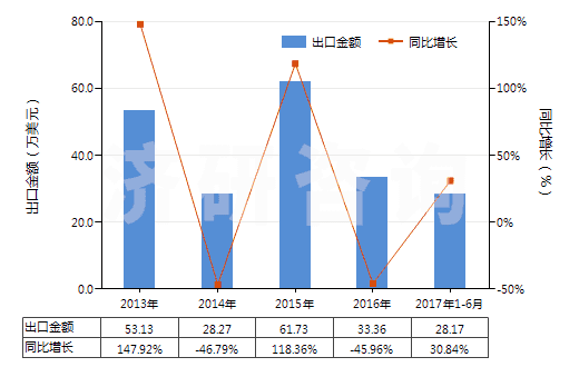 2013-2017年6月中國(guó)乳化瀝青(HS27149020)出口總額及增速統(tǒng)計(jì)